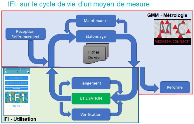 ifi_CycleVieInstrument